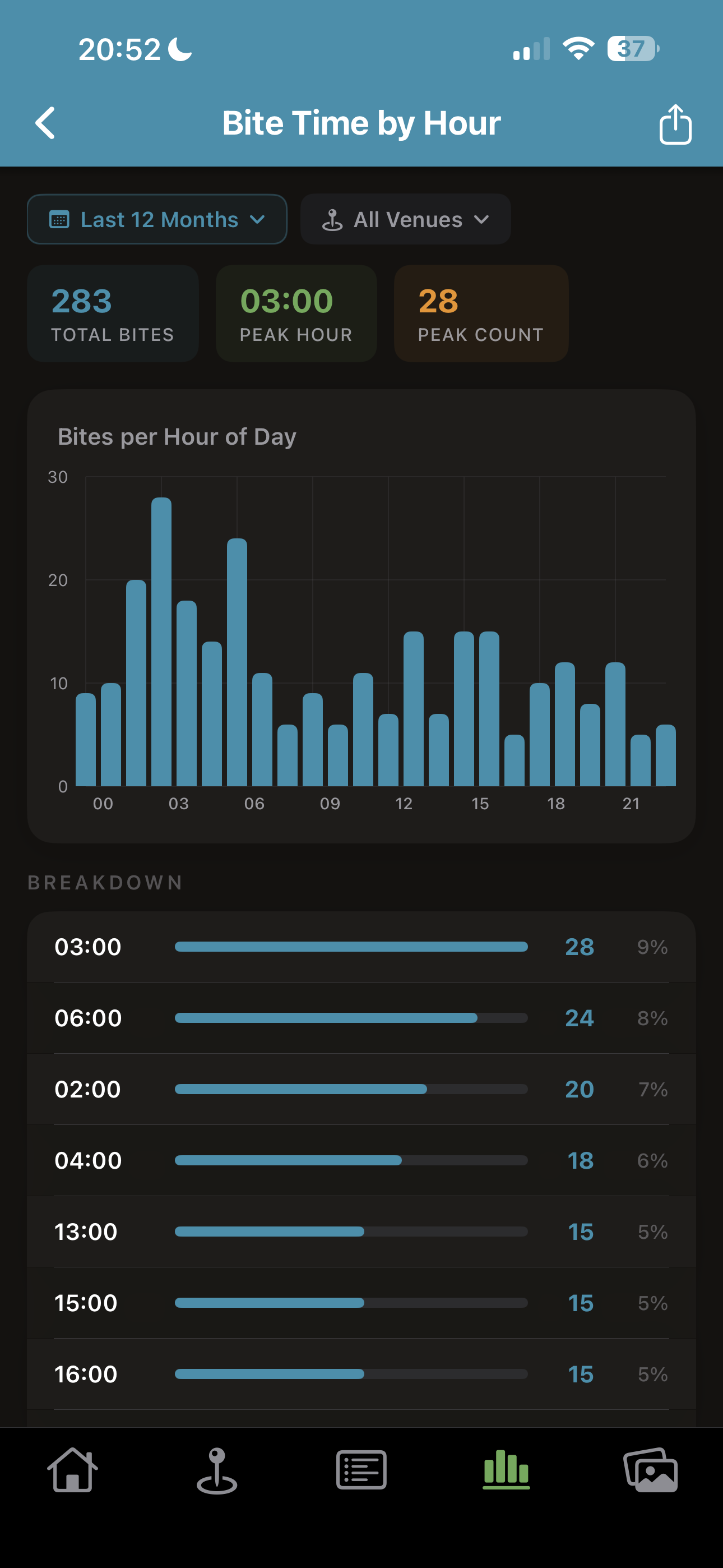 Bite time by hour report — distribution of bites across the day