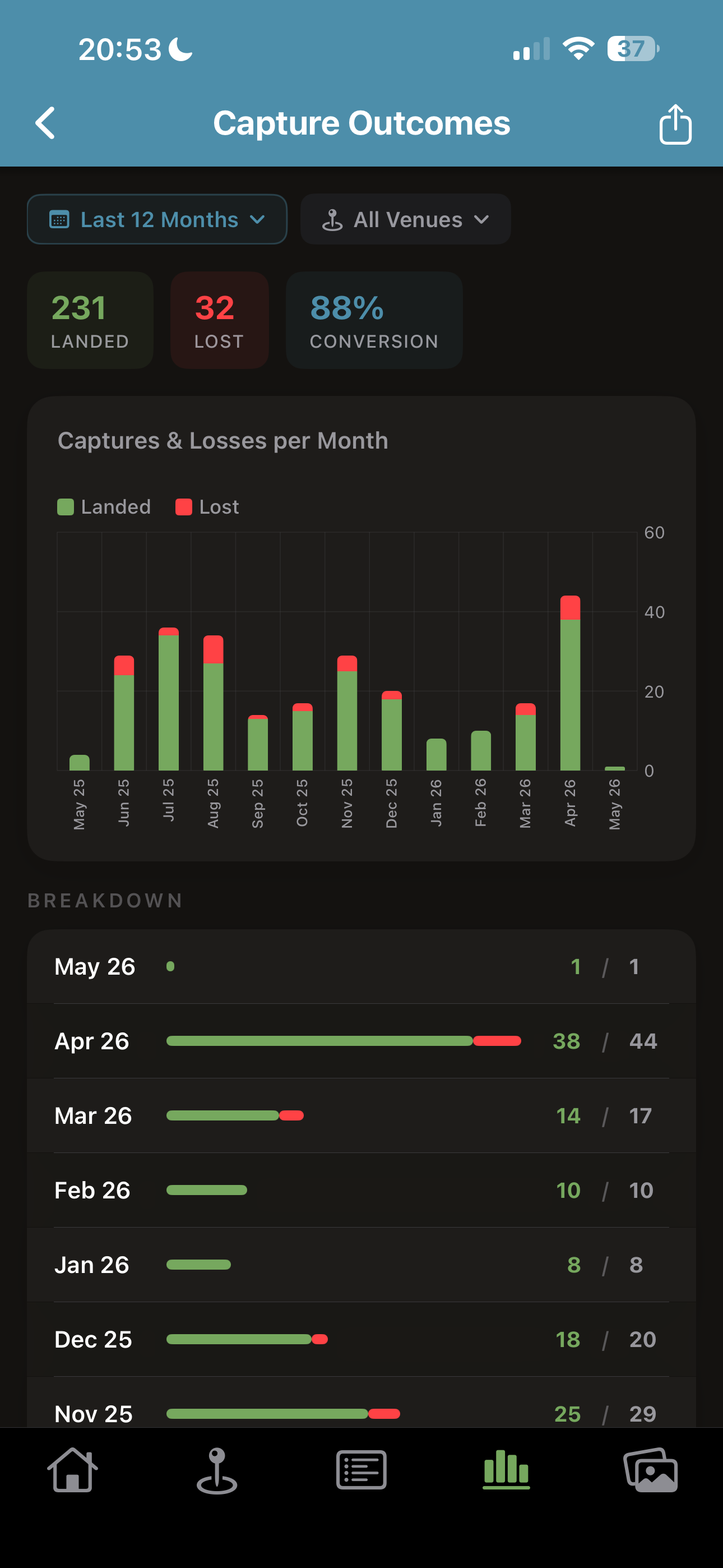 Capture outcomes report — landed vs lost fish over time with conversion rate